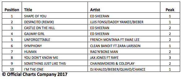 French Top Charts 2017